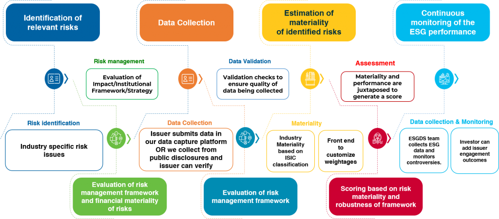 ESG assessment model and analytics