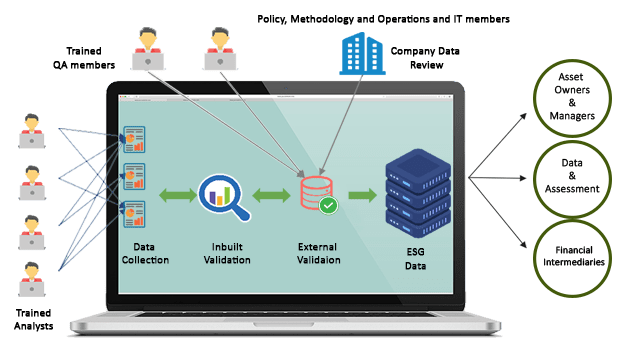 ESG Technology Solutions and Data Collection